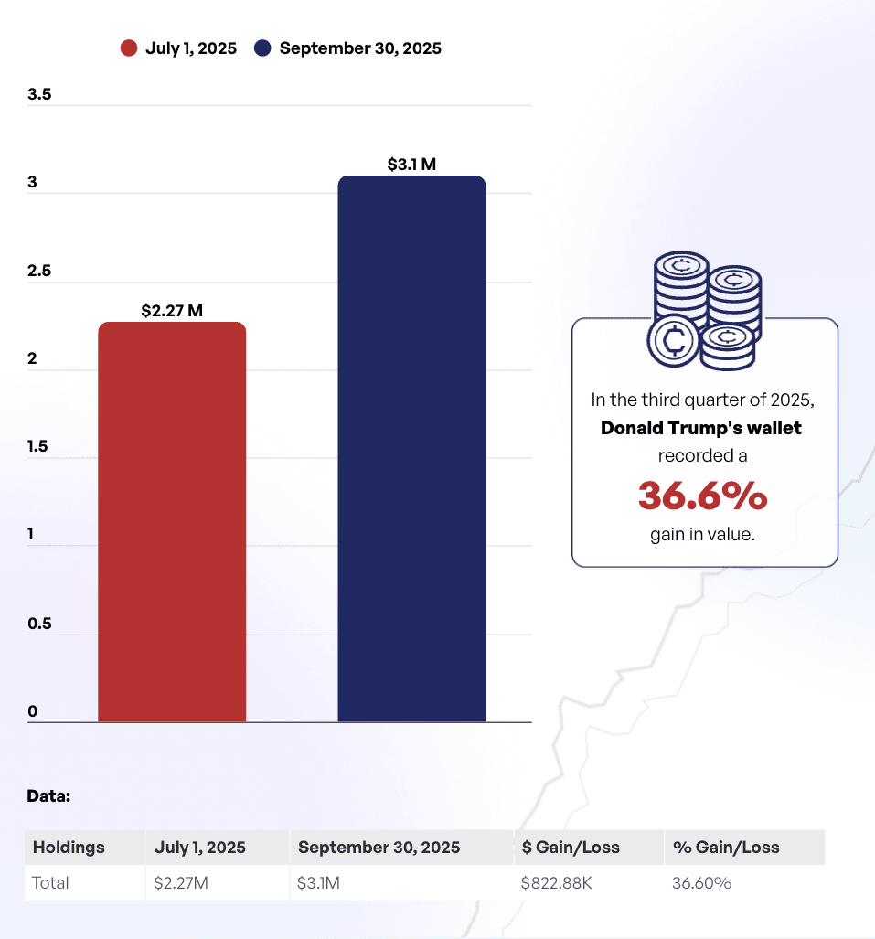 Криптогаманець Дональда Трампа зріс на 36,6% у III кварталі 2025 року, до $3,1 млн. Джерело: Finbold 